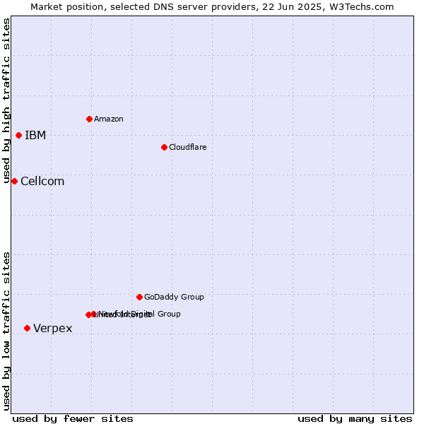 Market position of Verpex vs. IBM vs. Cellcom