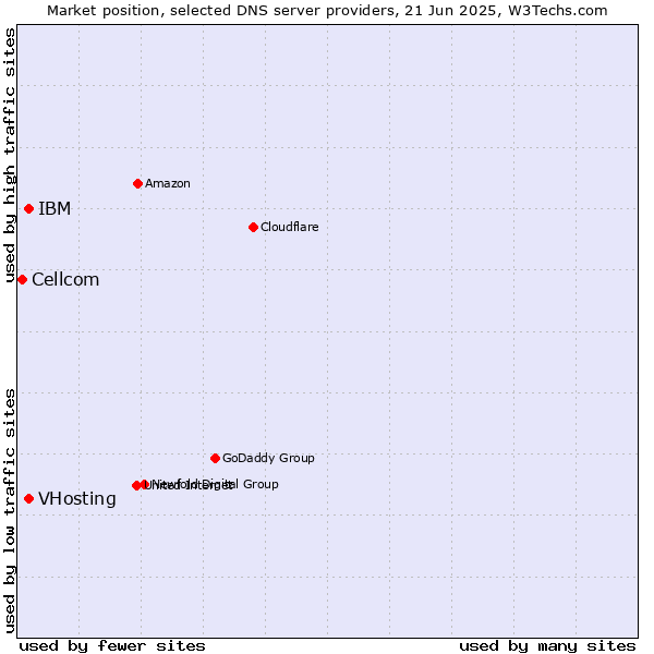 Market position of VHosting vs. IBM vs. Cellcom