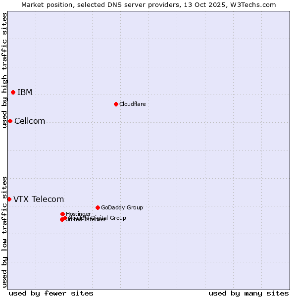 Market position of IBM vs. Cellcom vs. VTX Telecom