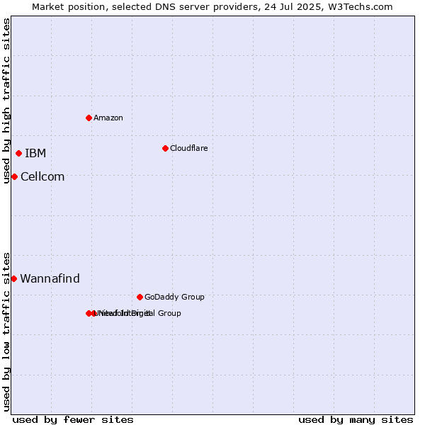Market position of IBM vs. Cellcom vs. Wannafind