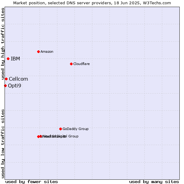 Market position of IBM vs. Cellcom vs. Opti9