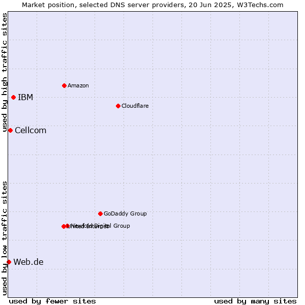 Market position of IBM vs. Cellcom vs. Web.de