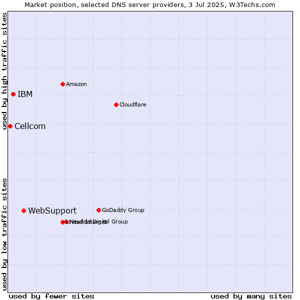 Market position of WebSupport vs. IBM vs. Cellcom