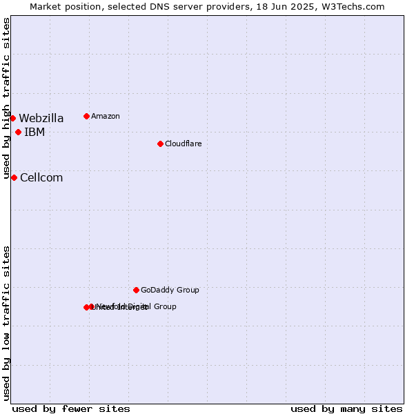 Market position of IBM vs. Cellcom vs. Webzilla