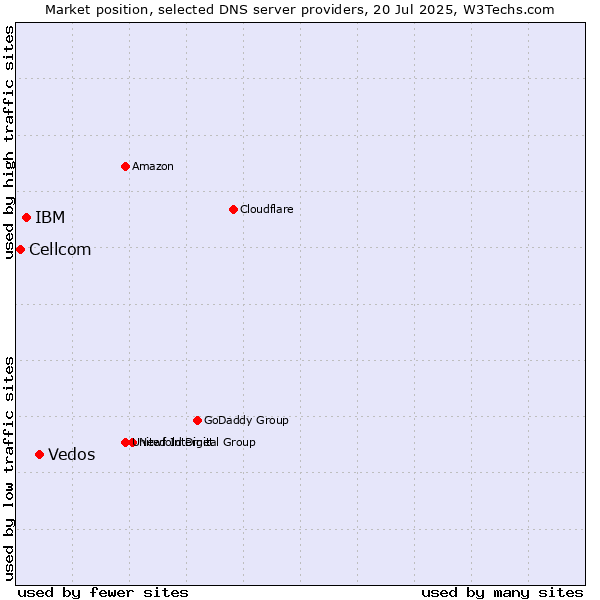 Market position of Vedos vs. IBM vs. Cellcom
