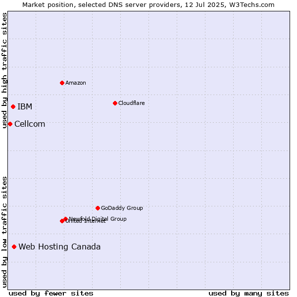 Market position of Web Hosting Canada vs. IBM vs. Cellcom