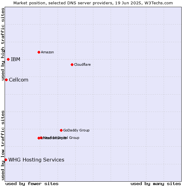 Market position of IBM vs. Cellcom vs. WHG Hosting Services