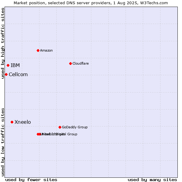 Market position of Xneelo vs. IBM vs. Cellcom