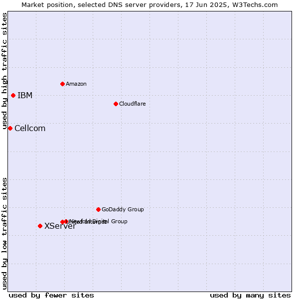 Market position of XServer vs. IBM vs. Cellcom