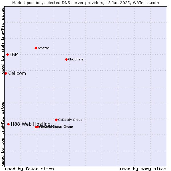 Market position of H88 Web Hosting vs. IBM vs. Cellcom