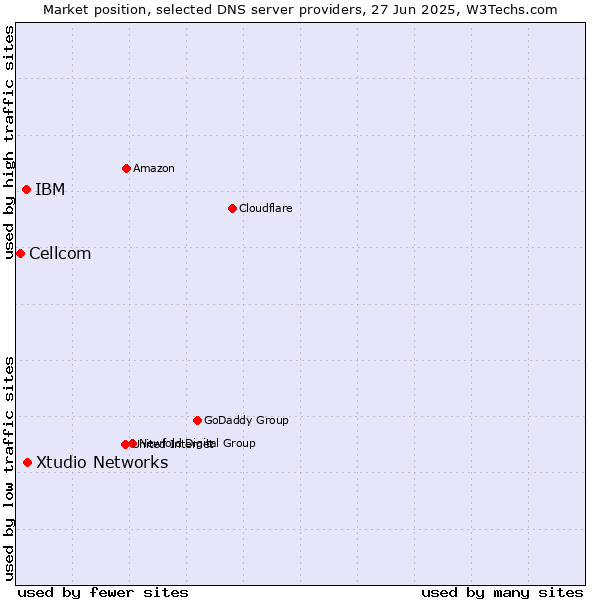 Market position of Xtudio Networks vs. IBM vs. Cellcom