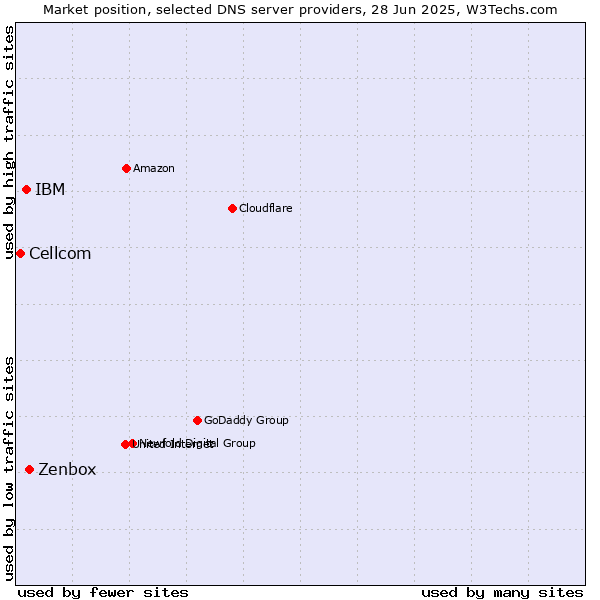 Market position of Zenbox vs. IBM vs. Cellcom