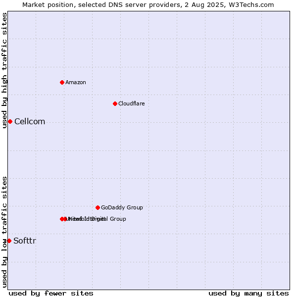 Market position of Cellcom vs. Softtr