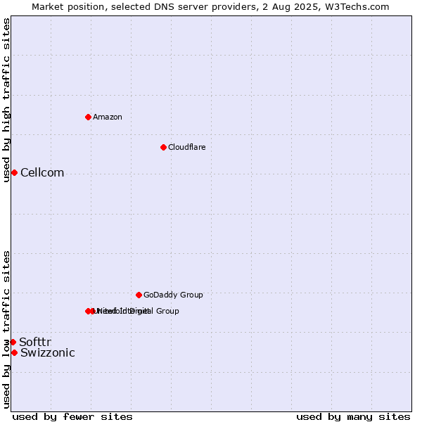 Market position of Swizzonic vs. Cellcom vs. Softtr