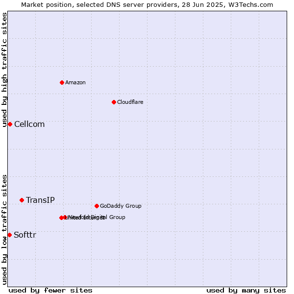 Market position of TransIP vs. Cellcom vs. Softtr