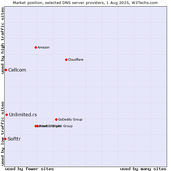 Market position of Unlimited.rs vs. Cellcom vs. Softtr