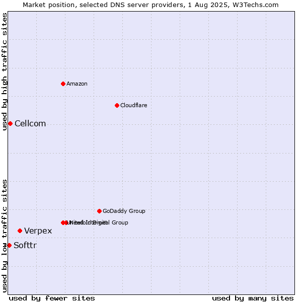 Market position of Verpex vs. Cellcom vs. Softtr