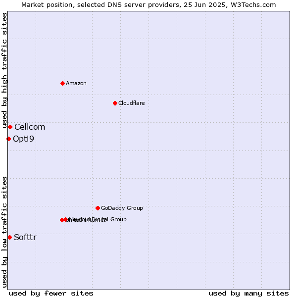 Market position of Cellcom vs. Softtr vs. Opti9