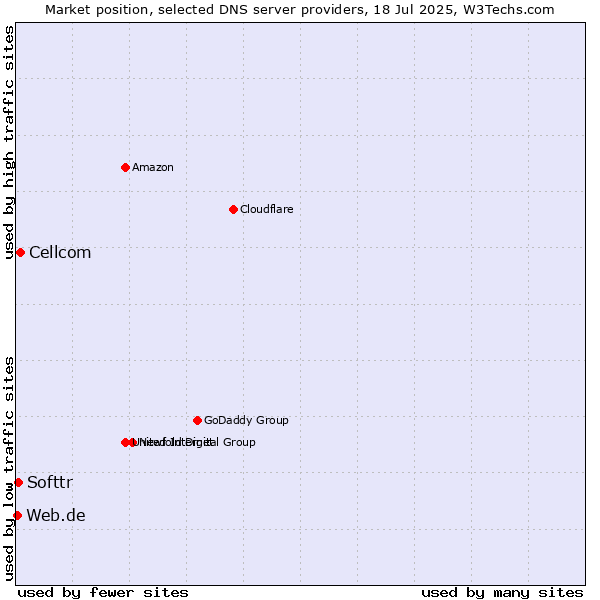 Market position of Cellcom vs. Softtr vs. Web.de
