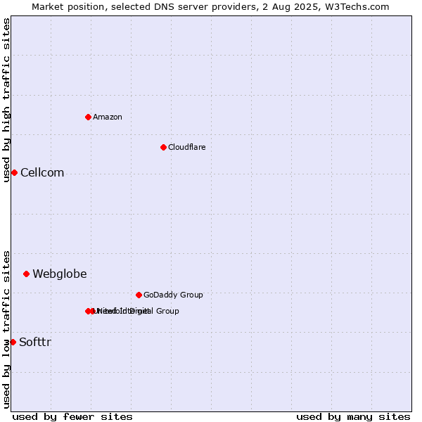 Market position of Webglobe vs. Cellcom vs. Softtr