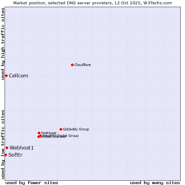 Market position of Webhost1 vs. Cellcom vs. Softtr