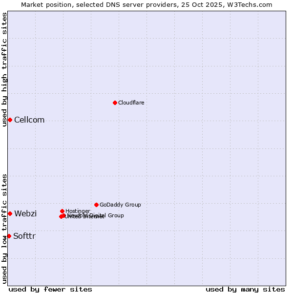 Market position of Webzi vs. Cellcom vs. Softtr