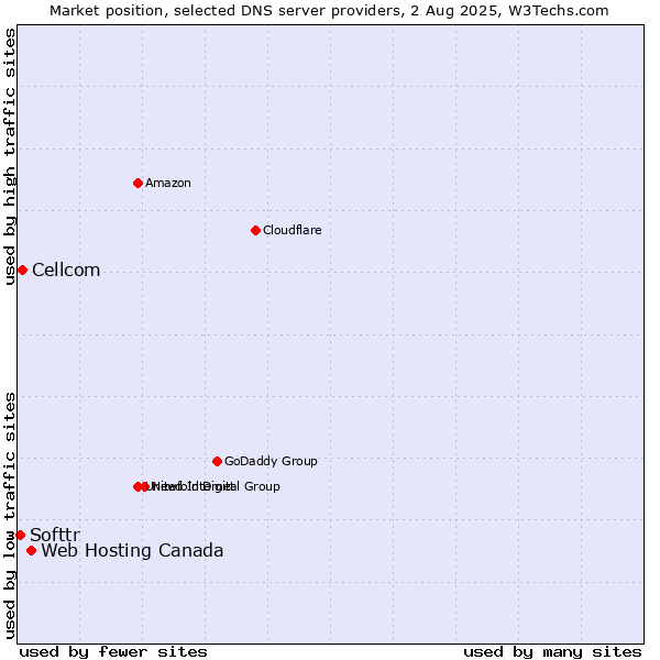Market position of Web Hosting Canada vs. Cellcom vs. Softtr