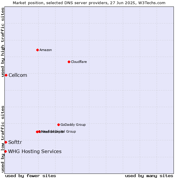 Market position of Cellcom vs. Softtr vs. WHG Hosting Services