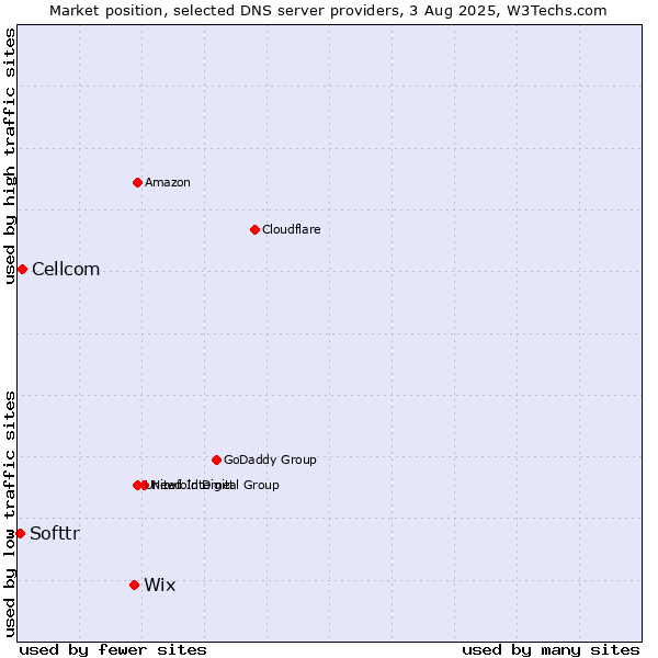 Market position of Wix vs. Cellcom vs. Softtr