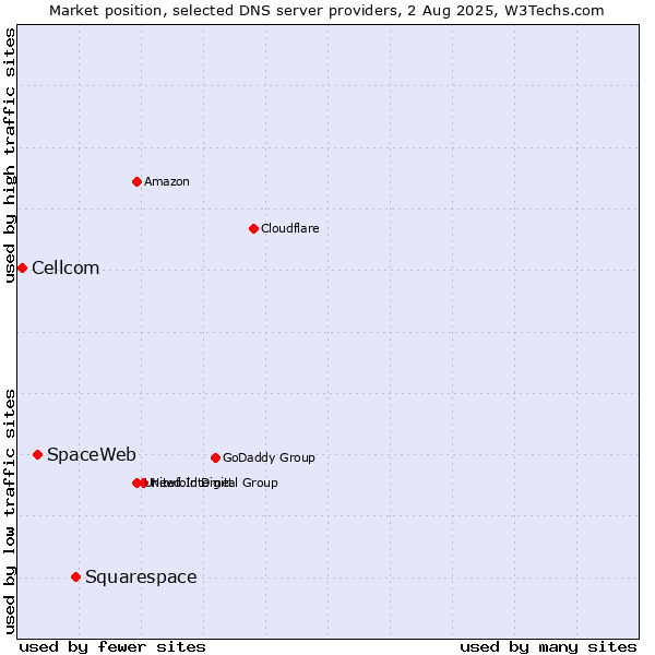 Market position of Squarespace vs. SpaceWeb vs. Cellcom
