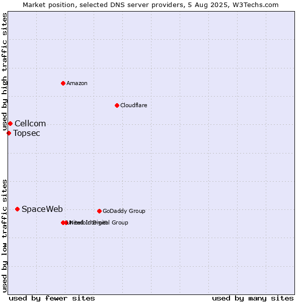 Market position of SpaceWeb vs. Cellcom vs. Topsec