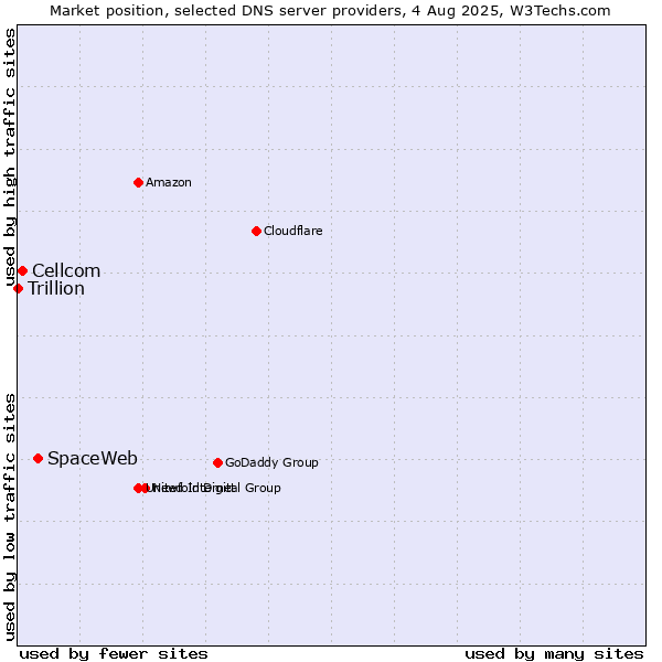 Market position of SpaceWeb vs. Cellcom vs. Trillion