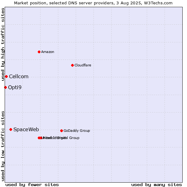 Market position of SpaceWeb vs. Cellcom vs. Opti9