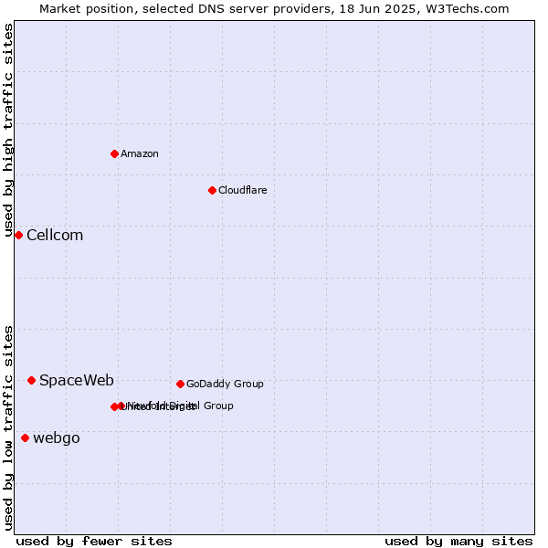 Market position of SpaceWeb vs. webgo vs. Cellcom