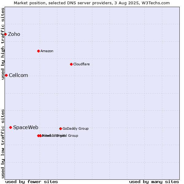 Market position of SpaceWeb vs. Cellcom vs. Zoho