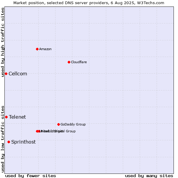Market position of Sprinthost vs. Telenet vs. Cellcom