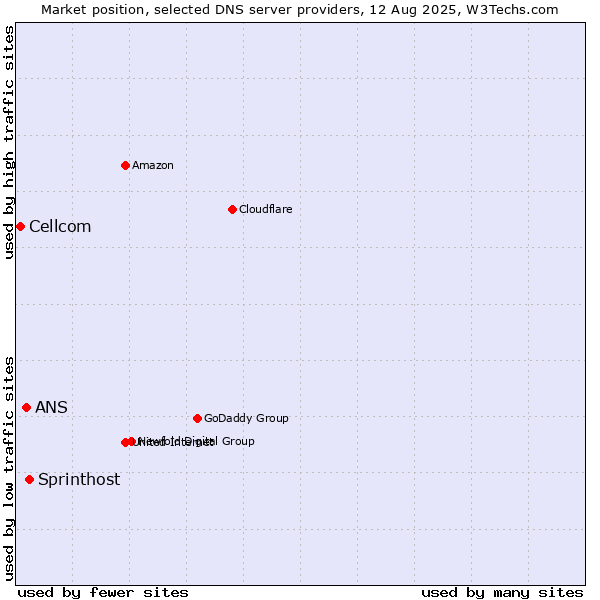 Market position of Sprinthost vs. ANS vs. Cellcom