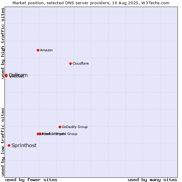Market position of Sprinthost vs. Cellcom vs. Viettel