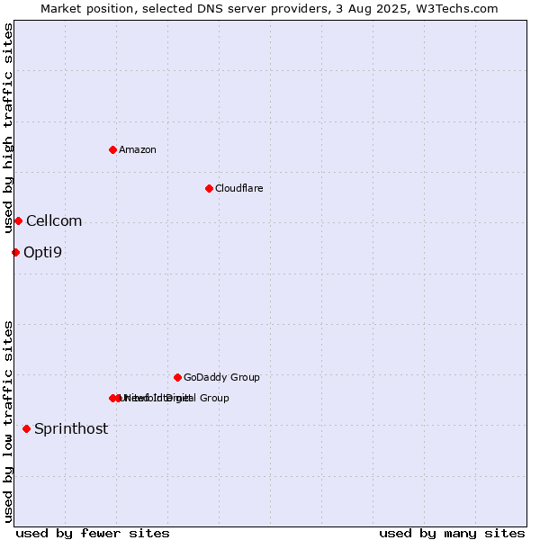 Market position of Sprinthost vs. Cellcom vs. Opti9