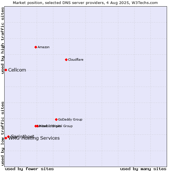 Market position of Sprinthost vs. Cellcom vs. WHG Hosting Services