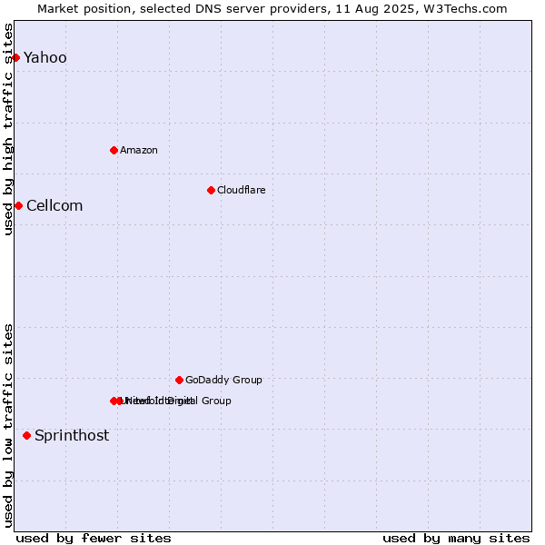 Market position of Sprinthost vs. Cellcom vs. Yahoo