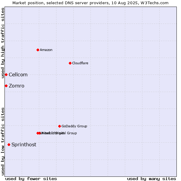 Market position of Sprinthost vs. Zomro vs. Cellcom