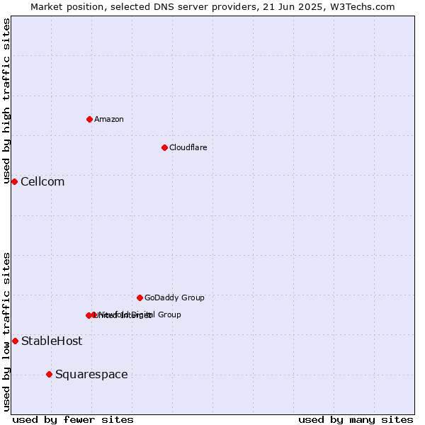 Market position of Squarespace vs. StableHost vs. Cellcom