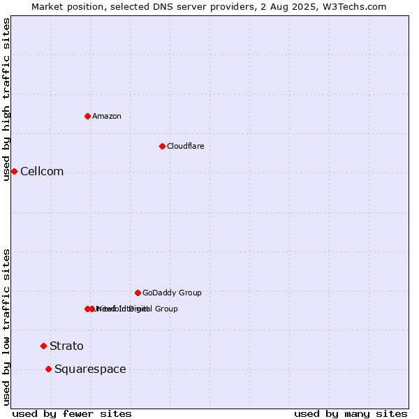 Market position of Squarespace vs. Strato vs. Cellcom