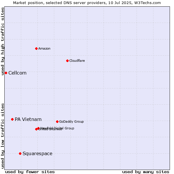 Market position of Squarespace vs. PA Vietnam vs. Cellcom