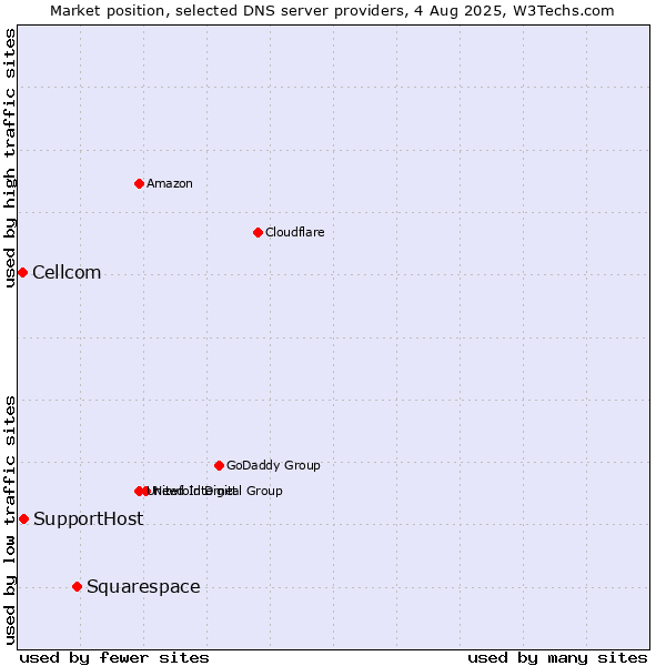 Market position of Squarespace vs. SupportHost vs. Cellcom