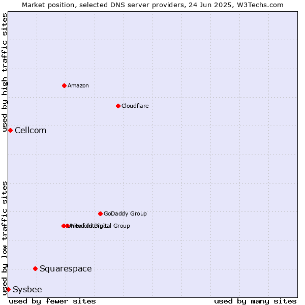 Market position of Squarespace vs. Cellcom vs. Sysbee