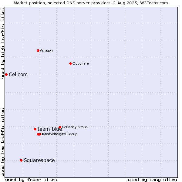 Market position of team.blue vs. Squarespace vs. Cellcom