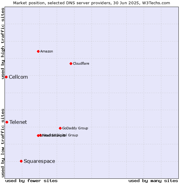 Market position of Squarespace vs. Telenet vs. Cellcom