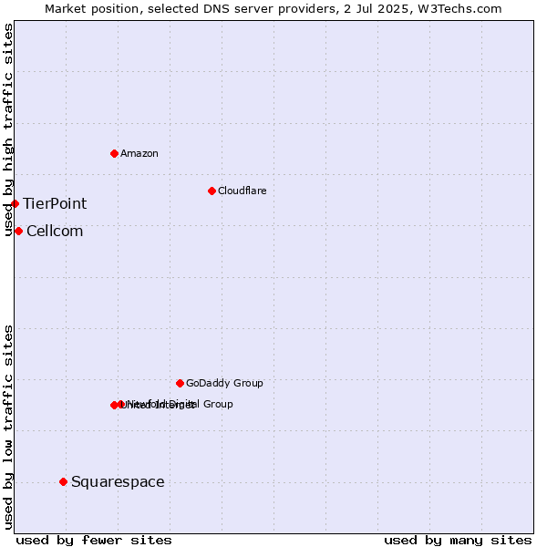 Market position of Squarespace vs. Cellcom vs. TierPoint